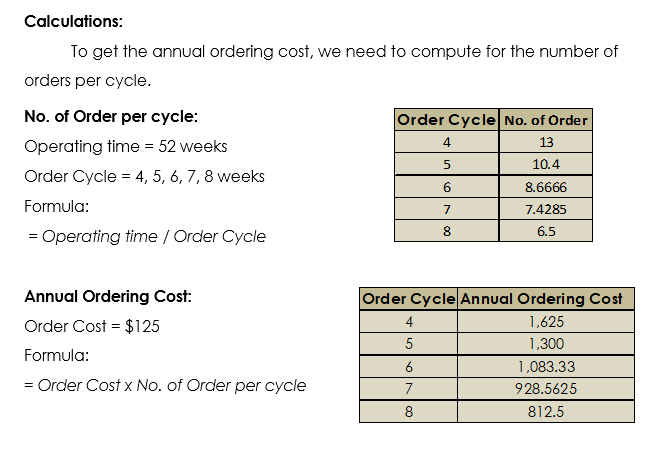 Calculations:
To get the annual ordering cost, we need to compute for the number of
orders per cycle.
No. of Order per cycle:
Order Cycle No. of Order
4.
13
Operating time = 52 weeks
10.4
Order Cycle = 4, 5, 6, 7, 8 weeks
6.
8.6666
Formula:
7
7.4285
6.5
= Operating time / Order Cycle
Annual Ordering Cost:
Order Cycle Annual Ordering Cost
Order Cost = $125
4
1,625
1,300
Formula:
6
1,083.33
= Order Cost x No. of Order per cycle
7
928.5625
8
812.5
