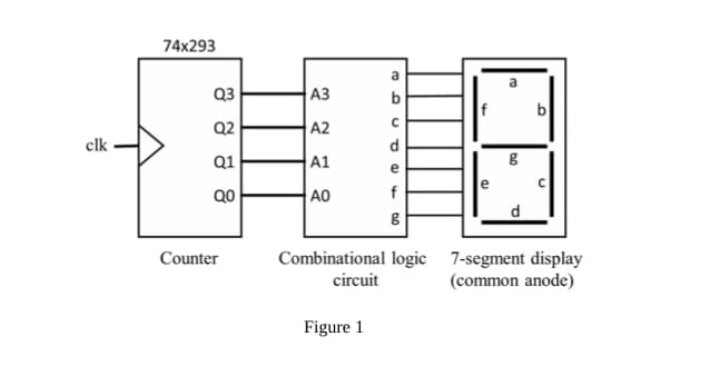 74x293
a
a
Q3
АЗ
b
Q2
A2
clk
d
Q1
A1
e
QO
AO
f
Combinational logic 7-segment display
(common anode)
Counter
circuit
Figure 1
+ 00
