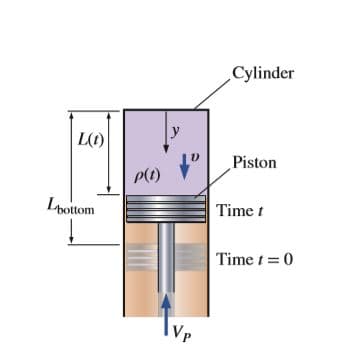 Cylinder
L(1)
У
Piston
P(t)
Lpotom
Time t
Time t = 0
Tvp
