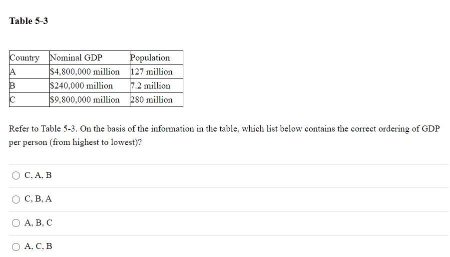 Table 5-3
Population
$4,800,000 million 127 million
7.2 million
$9,800,000 million 280 million
Country Nominal GDP
A
B
$240,000 million
Refer to Table 5-3. On the basis of the information in the table, which list below contains the correct ordering of GDP
per person (from highest to lowest)?
С, А, В
С. В, А
ОА, В, С
O A, C, B
