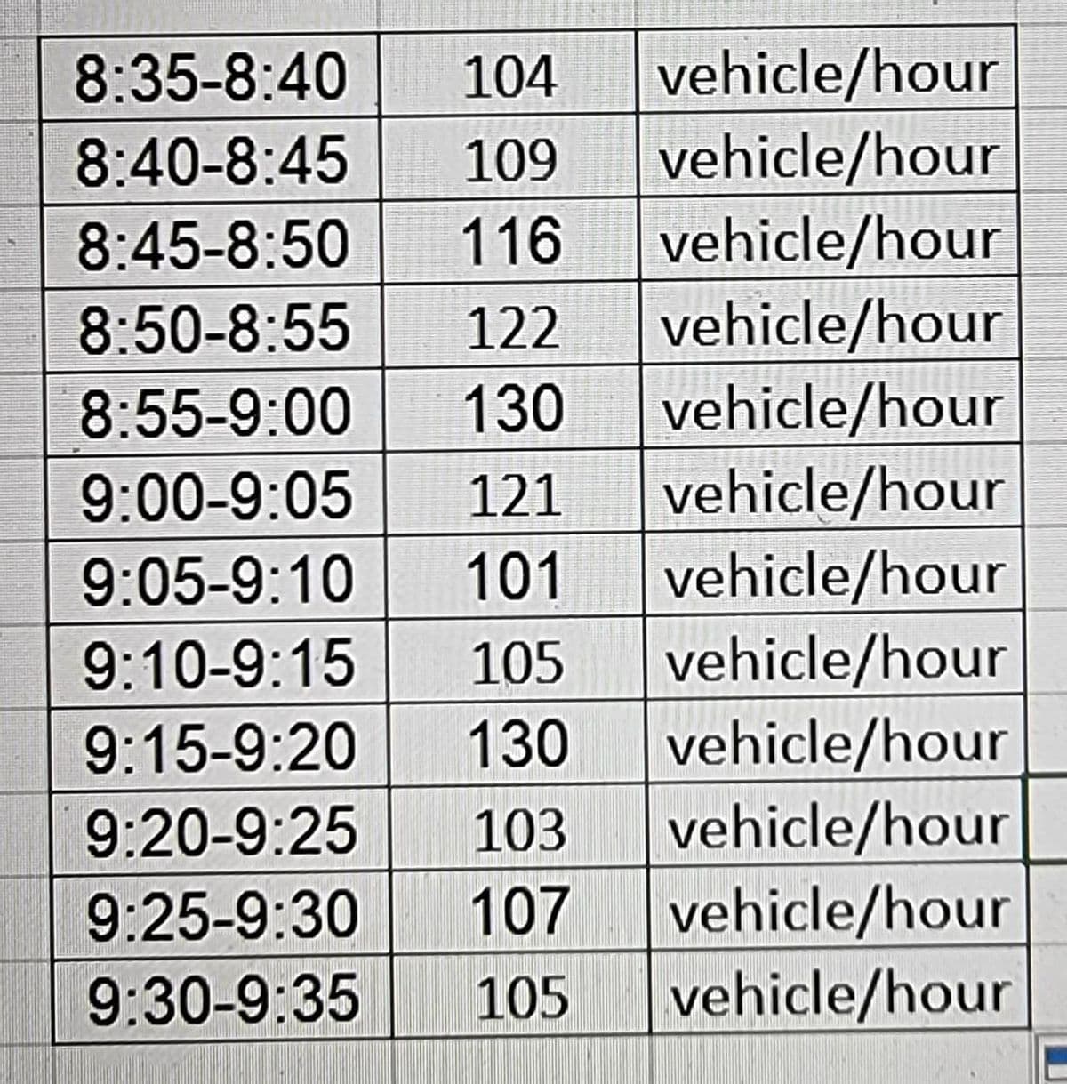 8:35-8:40
104
vehicle/hour
8:40-8:45
109
vehicle/hour
8:45-8:50
116
vehicle/hour
8:50-8:55
122
vehicle/hour
8:55-9:00
130
vehicle/hour
9:00-9:05
121
vehicle/hour
vehicle/hour
vehicle/hour
vehicle/hour
vehicle/hour
vehicle/hour
vehicle/hour
9:05-9:10
101
9:10-9:15
105
9:15-9:20
130
9:20-9:25
103
9:25-9:30
107
9:30-9:35
105
