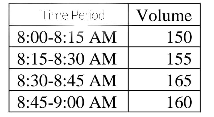 Time Period
Volume
8:00-8:15 AM
150
8:15-8:30 AM
155
8:30-8:45 AM
165
8:45-9:00 AM
160
