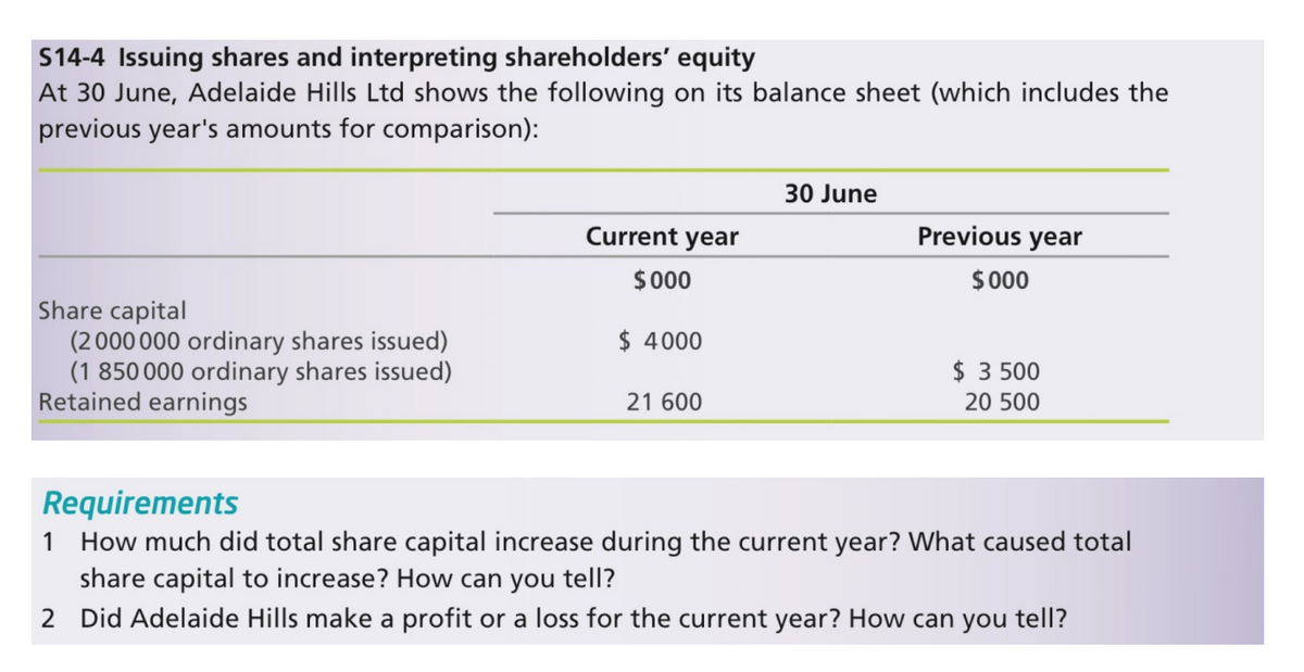 S14-4 Issuing shares and interpreting shareholders' equity
At 30 June, Adelaide Hills Ltd shows the following on its balance sheet (which includes the
previous year's amounts for comparison):
30 June
Current year
Previous year
$00
$000
Share capital
(2 000 000 ordinary shares issued)
(1 850 000 ordinary shares issued)
Retained earnings
$ 4000
$ 3 500
21 600
20 500
Requirements
How much did total share capital increase during the current year? What caused total
share capital to increase? How can you tell?
2 Did Adelaide Hills make a profit or a loss for the current year? How can you tell?
1
