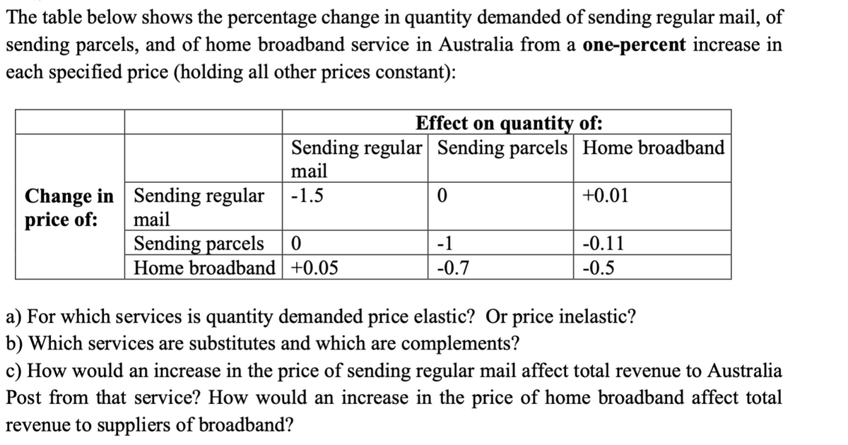 The table below shows the percentage change in quantity demanded of sending regular mail, of
sending parcels, and of home broadband service in Australia from a one-percent increase in
each specified price (holding all other prices constant):
Change in
price of:
Sending regular
mail
Effect on quantity of:
Sending regular Sending parcels Home broadband
mail
-1.5
Sending parcels 0
Home broadband +0.05
0
-1
-0.7
+0.01
-0.11
-0.5
a) For which services is quantity demanded price elastic? Or price inelastic?
b) Which services are substitutes and which are complements?
c) How would an increase in the price of sending regular mail affect total revenue to Australia
Post from that service? How would an increase in the price of home broadband affect total
revenue to suppliers of broadband?