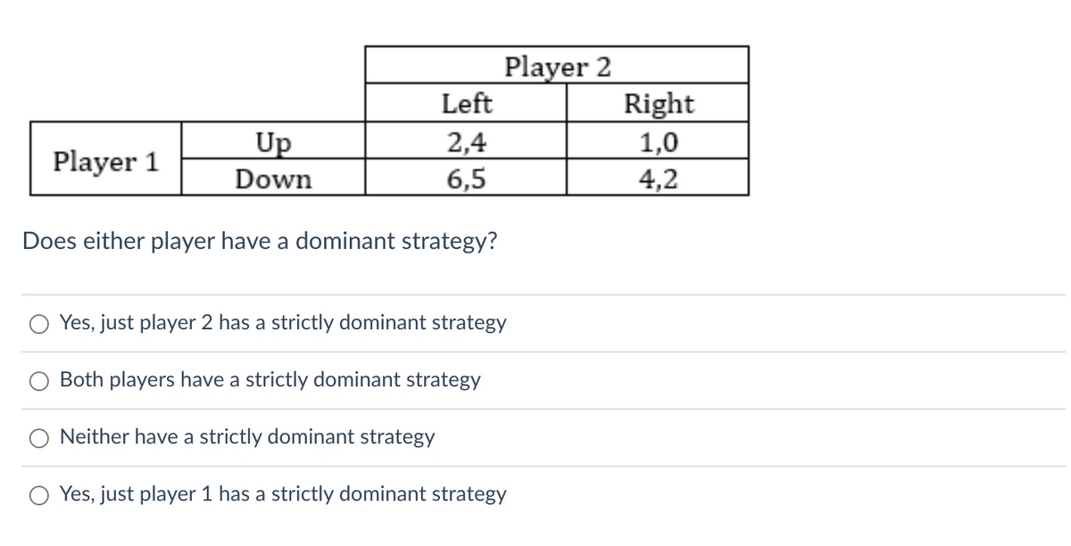 Left
2,4
6,5
Up
Down
Does either player have a dominant strategy?
Player 1
Player 2
Yes, just player 2 has a strictly dominant strategy
Both players have a strictly dominant strategy
Neither have a strictly dominant strategy
O Yes, just player 1 has a strictly dominant strategy
Right
1,0
4,2
