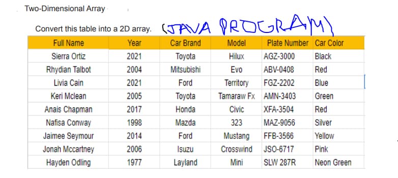 Two-Dimensional Array
Convert this table into a 2D array. (JAVA
Full Name
Year
Car Brand
Sierra Ortiz
2021
Toyota
Rhydian Talbot
2004
Mitsubishi
Livia Cain
2021
Ford
Keri Mclean
2005
Toyota
Anais Chapman
2017
Honda
Nafisa Conway
1998
Mazda
Jaimee Seymour
2014
Ford
Jonah Mccartney
2006
Isuzu
Hayden Odling
1977
Layland
PROGRAM
Model
Plate Number Car Color
Hilux
AGZ-3000 Black
Evo
ABV-0408
Red
Territory
FGZ-2202
Blue
Tamaraw Fx AMN-3403
Green
Civic XFA-3504
Red
323
MAZ-9056
Silver
Mustang
FFB-3566
Yellow
Crosswind
JSO-6717
Pink
Mini
SLW 287R
Neon Green