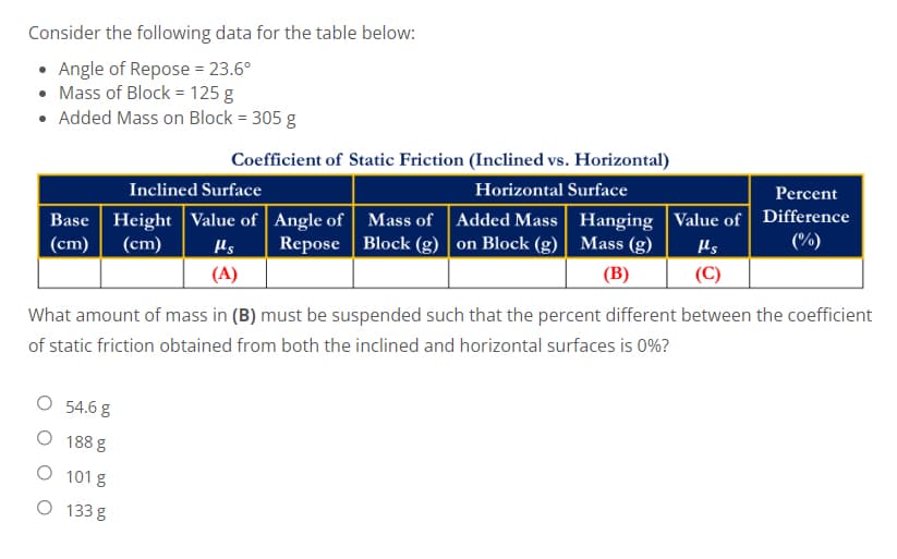 Consider the following data for the table below:
• Angle of Repose = 23.6°
• Mass of Block = 125 g
• Added Mass on Block = 305 g
Coefficient of Static Friction (Inclined vs. Horizontal)
Inclined Surface
Horizontal Surface
Angle of
Mass of
Added Mass
Hanging
Percent
Difference
(%)
Base Height Value of
(cm) (cm) μs
Value of
μs
Repose
Block (g)
on Block (g)
Mass (g)
(A)
(B)
(C)
What amount of mass in (B) must be suspended such that the percent different between the coefficient
of static friction obtained from both the inclined and horizontal surfaces is 0%?
54.6 g
188 g
O 101 g
O 133 g