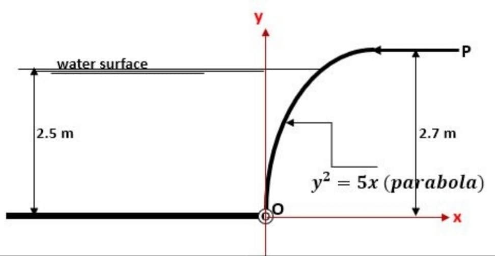 water surface
2.5 m
2.7 m
y?
= 5x (parabola)
