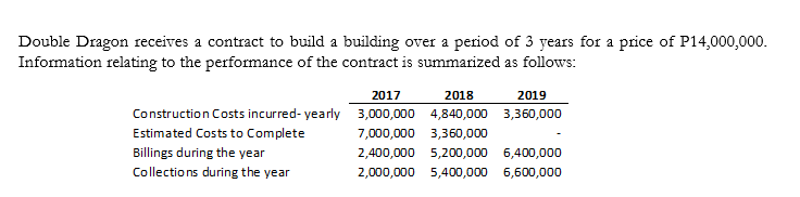Double Dragon receives a contract to build a building over a period of 3 years for a price of P14,000,000.
Information relating to the performance of the contract is summarized as follows:
2017
2018
2019
Construction Costs incurred- yearly 3,000,000 4,840,000 3,360,000
Estimated Costs to Complete
7,000,000 3,360,000
Billings during the year
2,400,000 5,200,000 6,400,000
Collections during the year
2,000,000 5,400,000 6,600,000

