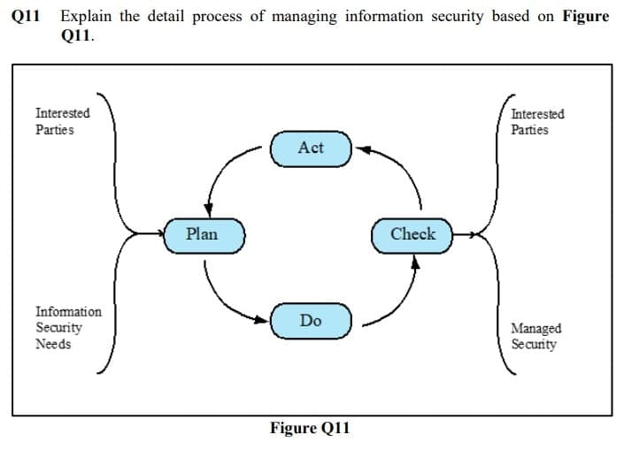 Q11 Explain the detail process of managing information security based on Figure
Q11.
Interested
Interested
Parties
Parties
Act
Plan
Check
Information
Do
Security
Needs
Managed
Security
Figure Q11

