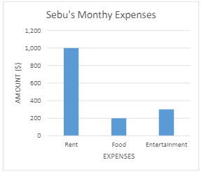 Sebu's Monthy Expenses
1,200
1,000
800
600
400
200
Rent
Food
Entertalnment
EXPENSES
AM DUNT ($)
