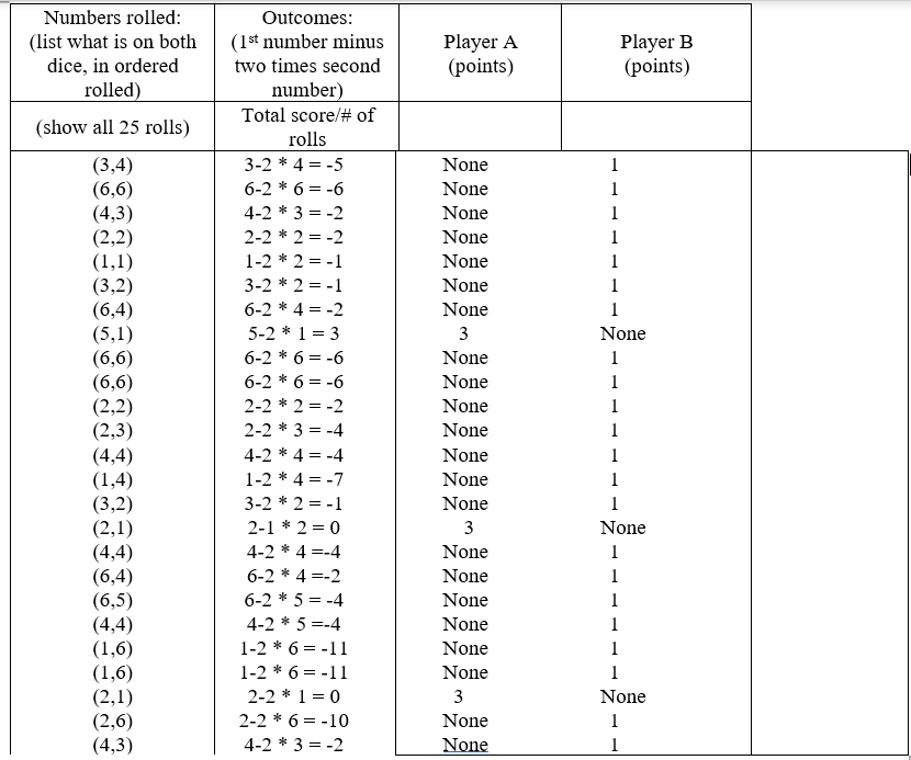 Numbers rolled:
Outcomes:
(list what is on both
dice, in ordered
Player A
(points)
Player B
(points)
(1st number minus
two times second
rolled)
number)
Total score/# of
(show all 25 rolls)
rolls
(3,4)
(6,6)
(4,3)
(2,2)
(1,1)
(3,2)
(6,4)
(5,1)
(6,6)
(6,6)
(2,2)
(2,3)
(4,4)
(1,4)
(3,2)
(2,1)
(4,4)
(6,4)
(6,5)
(4,4)
(1,6)
(1,6)
(2,1)
(2,6)
(4,3)
3-2 * 4 = -5
None
1
6-2 * 6 = -6
None
1
4-2 * 3 = -2
None
1
%3D
2-2 * 2 = -2
None
1
1-2 * 2 = -1
None
1
3-2 * 2 = -1
None
1
6-2 * 4 = -2
None
1
5-2 * 1 = 3
3
None
%3D
6-2 * 6 = -6
None
1
6-2 * 6 = -6
None
1
2-2 * 2 = -2
None
1
2-2 * 3 = -4
None
1
4-2 * 4 = -4
None
1
1-2 * 4 = -7
None
1
3-2 * 2 = -1
None
1
2-1 * 2 = 0
3
None
4-2 * 4 =-4
None
1
6-2 * 4 =-2
None
1
6-2 * 5 = -4
None
1
4-2 * 5 =-4
None
1
1-2 * 6 = -11
None
1
1-2 * 6 = -11
None
1
2-2 * 1 = 0
3
None
2-2 * 6 = -10
None
1
4-2 * 3 = -2
None
1
