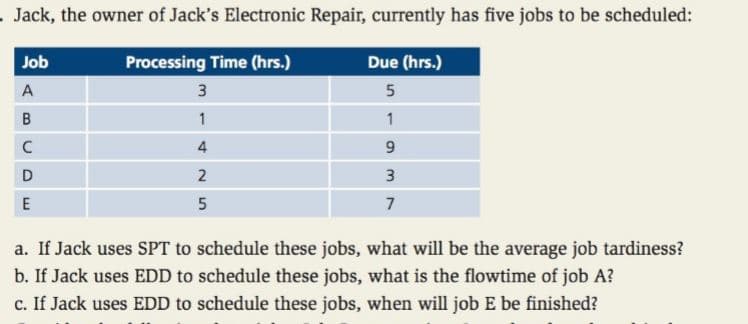 Jack, the owner of Jack's Electronic Repair, currently has five jobs to be scheduled:
Job
Processing Time (hrs.)
Due (hrs.)
A
3
B
1
1
4
2
3
E
5
7
a. If Jack uses SPT to schedule these jobs, what will be the average job tardiness?
b. If Jack uses EDD to schedule these jobs, what is the flowtime of job A?
c. If Jack uses EDD to schedule these jobs, when will job E be finished?
