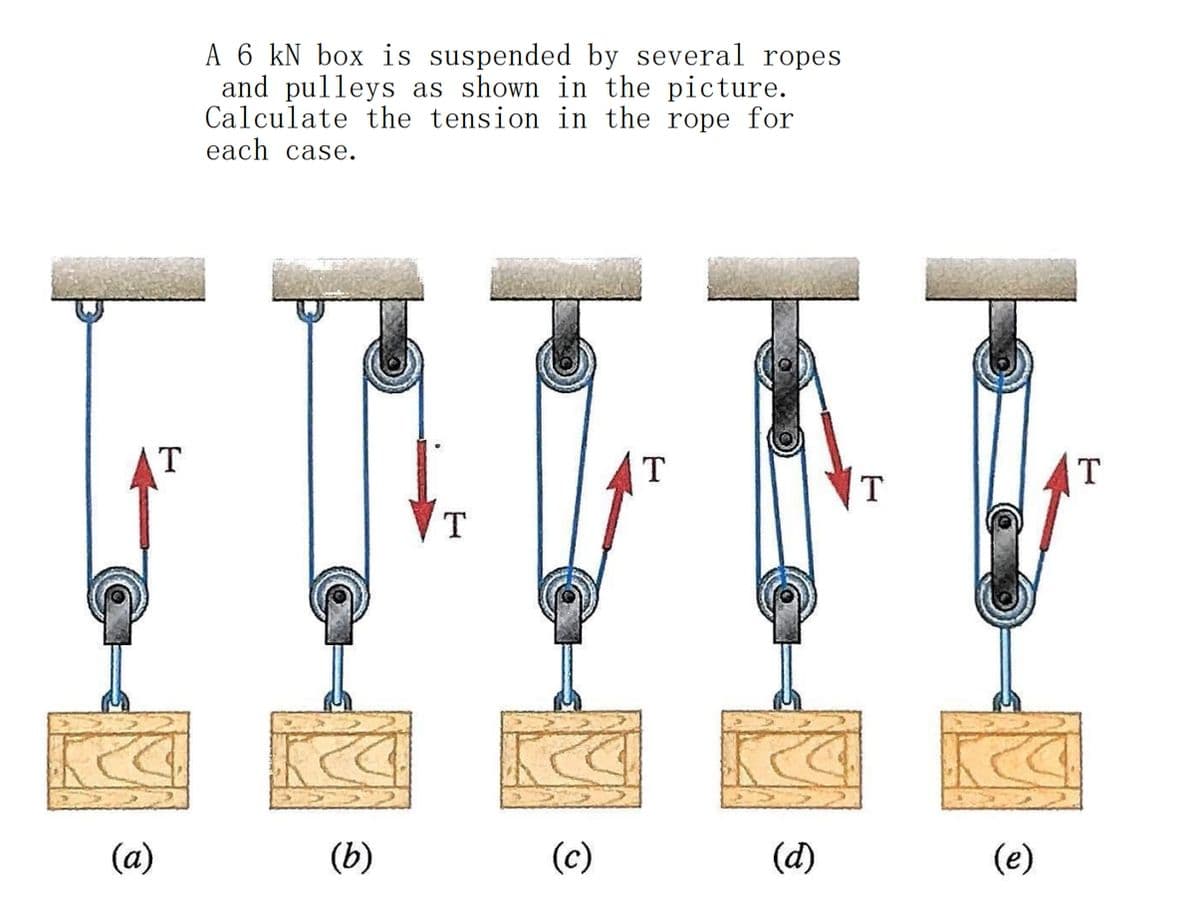 A 6 kN box is suspended by several ropes
and pulleys as shown in the picture.
Calculate the tension in the rope for
each case.
T
T
T
T
T
(a)
(b)
(c)
(d)
(e)