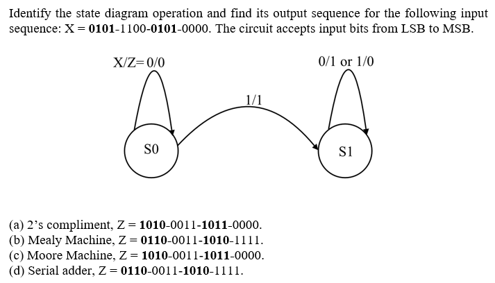 Identify the state diagram operation and find its output sequence for the following input
sequence: X = 0101-1100-0101-0000. The circuit accepts input bits from LSB to MSB.
X/Z= 0/0
0/1 or 1/0
1/1
SO
si
(a) 2's compliment, Z = 1010-0011-1011-0000.
(b) Mealy Machine, Z = 0110-0011-1010-1111.
(c) Moore Machine, Z = 1010-0011-1011-0000.
(d) Serial adder, Z = 0110-0011-1010-1111.

