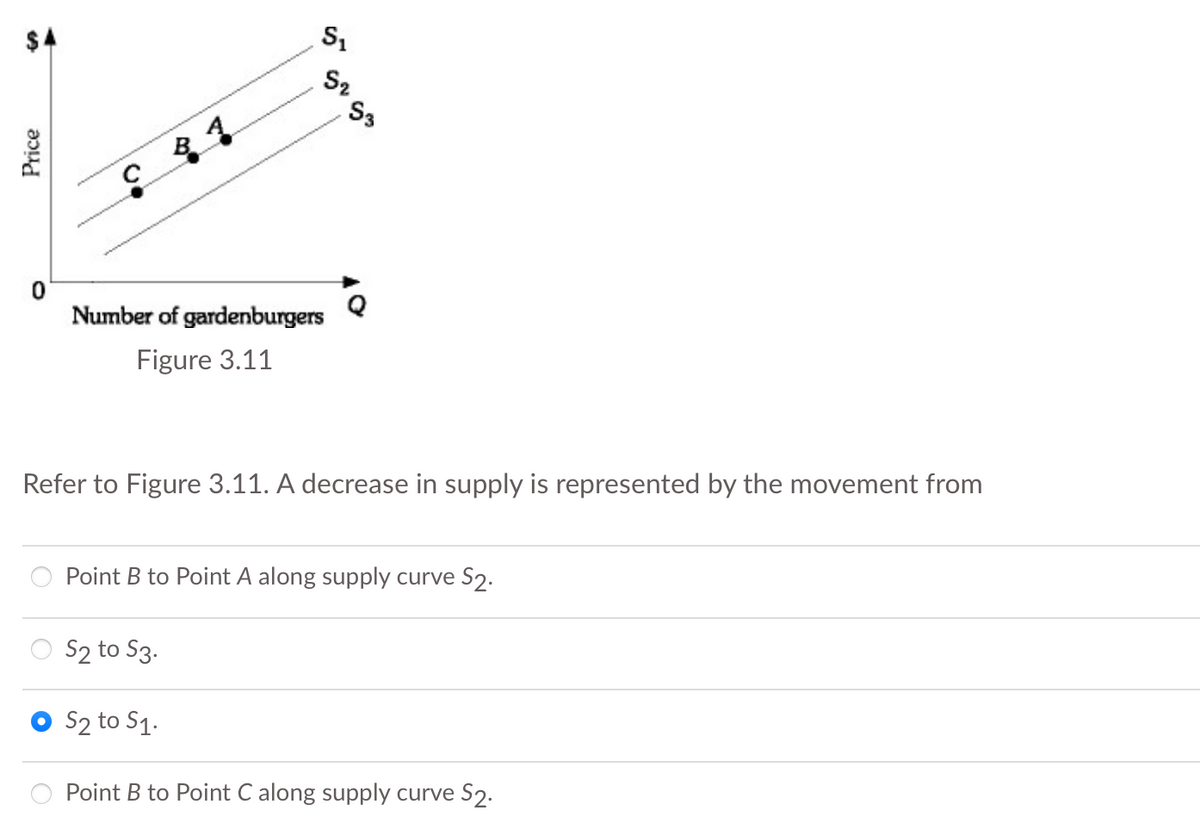Price
S₁
52 53
Number of gardenburgers
Figure 3.11
Refer to Figure 3.11. A decrease in supply is represented by the movement from
Point B to Point A along supply curve S2.
S2 to S3.
S2 to S1.
Point B to Point C along supply curve S2.