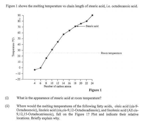Figure 1 shows the melting temperature vs chain length of stearic acid, i.e. octadecanoic acid.
90
80
- Stearic acid
70
60
40
30
Room temperature
20
10
-10
-20
4 6 8 10 12 14 16 18 20 22 24
Number of carbon atoms
Figure 1
(i)
What is the appearance of stearic acid at room temperature?
(ii)
Where would the melting temperatures of the following fatty acids, oleic acid (cis-9-
Octadecenoic), linoleic acid (cis,cis-9,12-Octadecadienoic), and linolenic acid (All cis-
9,12,15-Octadecatrienoic), fall on the Figure 1? Plot and indicate their relative
locations. Briefly explain why.
Temperature ("C)
