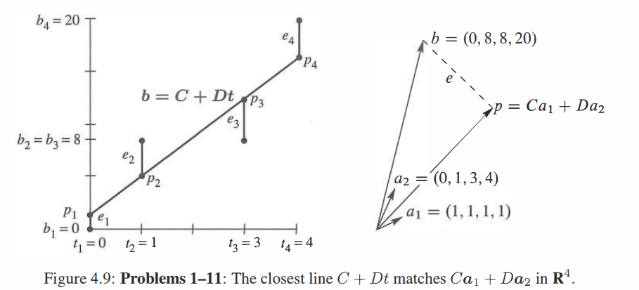 b=20
b₂=b3=8-
e2
b=C+DtP3
€3
P2
P1
e1
b₁ = 0
4₁ =0 12=1
PA
13=3
14=4
b = (0,8,8,20)
P = Ca₁ + Da₂
a2 = (0, 1, 3, 4)
a₁ = (1, 1, 1, 1)
Figure 4.9: Problems 1-11: The closest line C + Dt matches Ca₁ + Da₂ in R4.