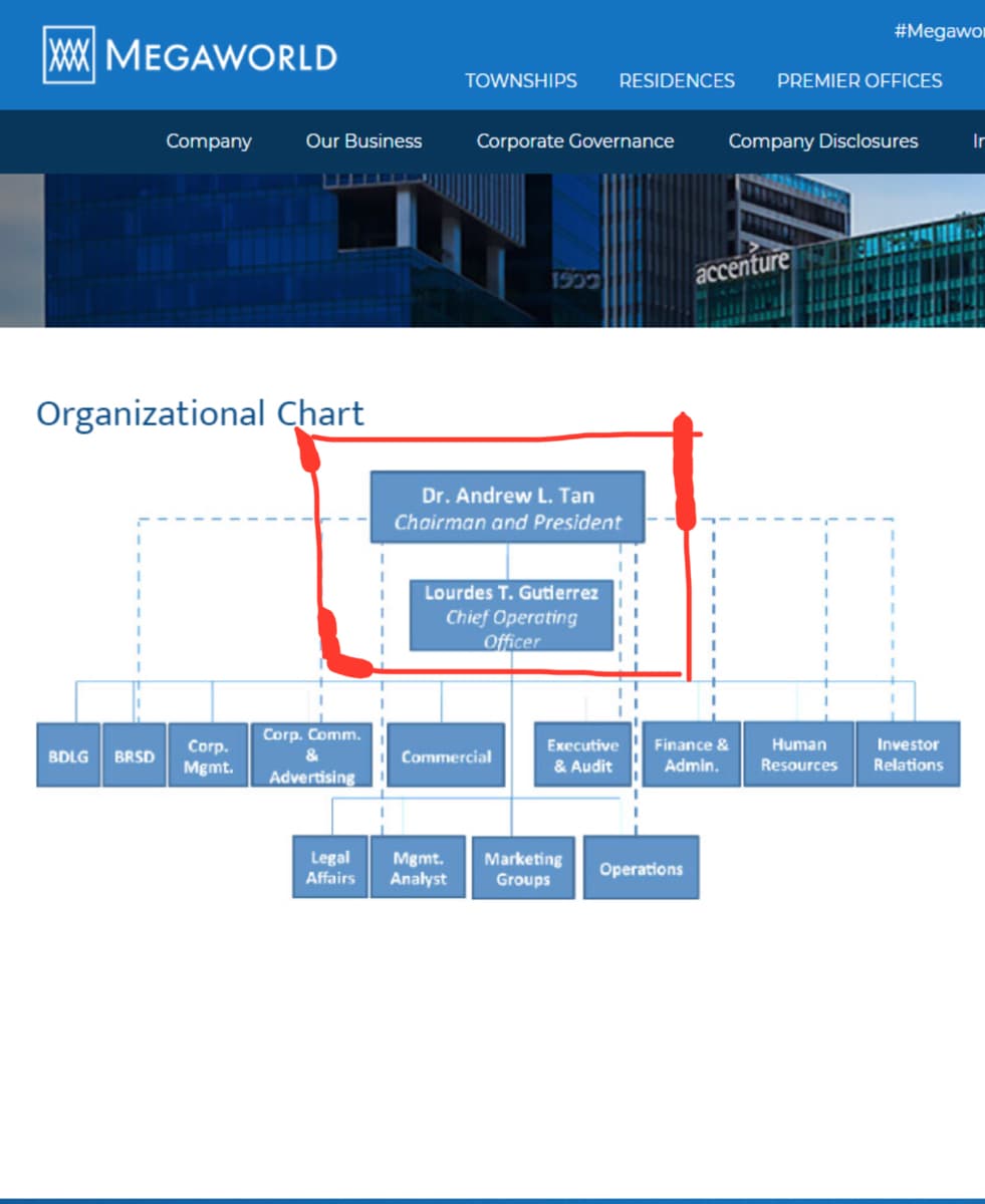 XXMEGAWORLD
Company Our Business
Organizational Chart
BDLG BRSD
Corp.
Mgmt.
#Megawor
TOWNSHIPS RESIDENCES PREMIER OFFICES
Corporate Governance
Company Disclosures
Ir
1933
Dr. Andrew L. Tan
Chairman and President
Lourdes T. Gutierrez
Chief Operating
Officer
Corp. Comm.
&
Advertising
Executive
& Audit
Commercial
Legal Mgmt. Marketing
Affairs Analyst
Groups
accenture
Finance &
Admin.
Operations
Human
Resources
Investor
Relations
