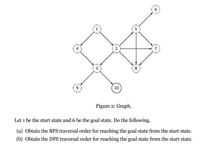 9
3
10
Figure 2: Graph.
5
8
6
7
Let 1 be the start state and 6 be the goal state. Do the following.
(a) Obtain the BFS traversal order for reaching the goal state from the start state.
(b) Obtain the DFS traversal order for reaching the goal state from the start state.