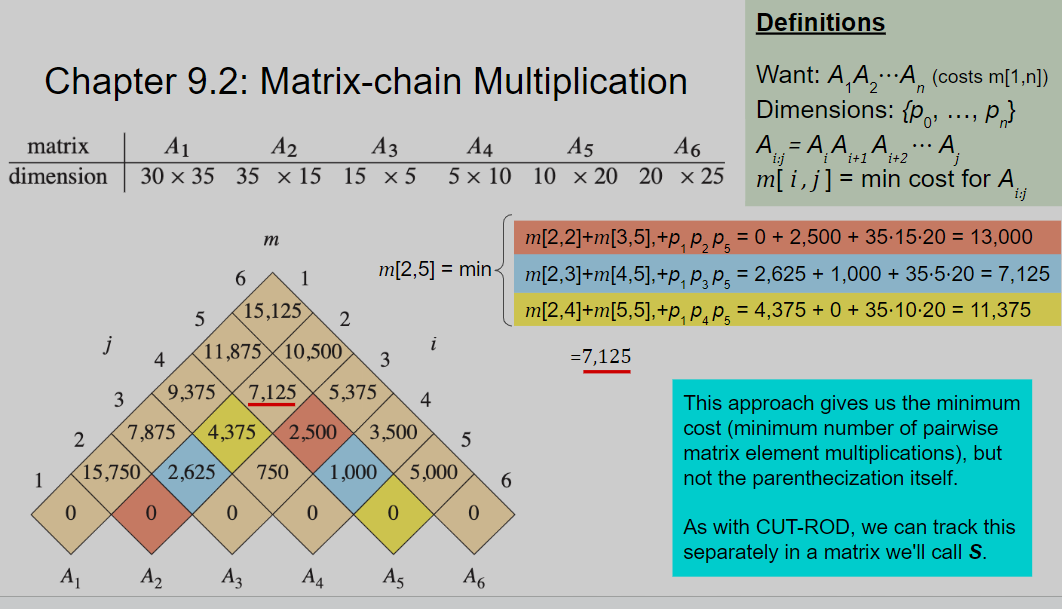 matrix
dimension
Chapter 9.2: Matrix-chain Multiplication
A5
A6
10 × 20 20 × 25
1
0
j
A₁
3
A₁
A2
30 × 35 35 × 15
4
6
0
A₂
2
15,750 2,625 750
m
15.125
5
11,875 10,500
1
0
A3
9,375 7,125 5,375
4
7,875 4,375 2,500 3,500
A4
A3
15 x 5 5 × 10
2
0
A4
1,000
m[2,2]+m[3,5],+p₁p₂P = 0 +2,500 + 35.15.20 = 13,000
m[2,5] = min m[2,3]+m[4,5],+p₁ p²p = 2,625 + 1,000 + 35·5·20 = 7,125
m[2,4]+m[5,5],+Pp, PP = 4,375 + 0 + 35.10.20= 11,375
=7,125
3
0
i
A5
5,000
5
0
A6
Definitions
6
Want: A₁A₂A (costs m[1,n])
Dimensions: {P,
P}
A₁ = Ã‚Ã₁+₁A₁+2¨
.... A
i+1
m[i, j] = min cost for A i:j
This approach gives us the minimum
cost (minimum number of pairwise
matrix element multiplications), but
not the parenthecization itself.
As with CUT-ROD, we can track this
separately in a matrix we'll call S.