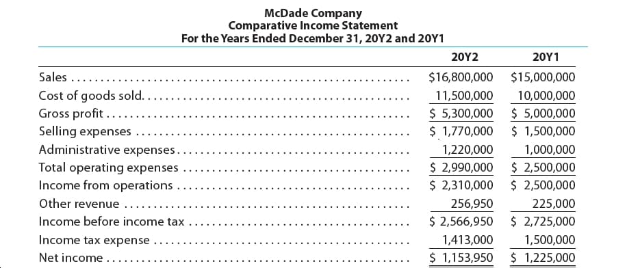 McDade Company
Comparative Income Statement
For the Years Ended December 31, 20Y2 and 20Y1
20Υ2
20Υ1
Sales .....
$16,800,000
$15,000,000
Cost of goods sold.
Gross profit .....
Selling expenses
11,500,000
10,000,000
$ 5,300,000
$ 1,770,000
$ 5,000,000
$ 1,500,000
Administrative expenses.
1,220,000
1,000,000
$ 2,990,000
$ 2,310,000
$ 2,500,000
$ 2,500,000
Total operating expenses
Income from operations
Other revenue ...
256,950
225,000
$ 2,566,950
$ 2,725,000
Income before income tax
...
Income tax expense
1,500,000
1,413,000
$ 1,153,950
$ 1,225,000
Net income ..
