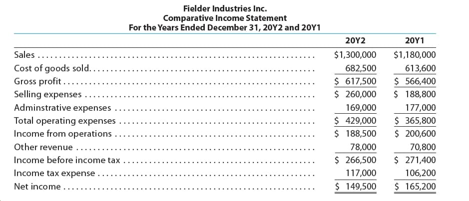 Fielder Industries Inc.
Comparative Income Statement
For the Years Ended December 31, 20Y2 and 20Y1
20Y2
20Υ1
Sales ....
$1,300,000
$1,180,000
Cost of goods sold....
Gross profit ....
Selling expenses
Adminstrative expenses ..
682,500
613,600
$ 617,500
$ 260,000
$ 566,400
$ 188,800
169,000
177,000
$ 429,000
$ 188,500
$ 365,800
$ 200,600
Total operating expenses
Income from operations..
Other revenue
70,800
78,000
$ 266,500
$ 271,400
Income before income tax
Income tax expense..
117,000
106,200
$ 149,500
$ 165,200
Net income ...
