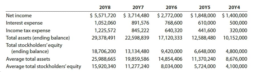 20Y6
20Υ8
20Υ7
20Y5
20Y4
$ 5,571,720
$ 1,848,000
$ 2,772,000
$ 3,714,480
$ 1,400,000
Net income
Interest expense
1,052,060
891,576
610,000
500,000
768,600
320,000
Income tax expense
1,225,572
845,222
640,320
441,600
Total assets (ending balance)
Total stockholders' equity
(ending balance)
29,378,491
22,598,839
17,120,333
12,588,480
10,152,000
18,706,200
9,420,000
13,134,480
6,648,000
4,800,000
Average total assets
Average total stockholders' equity
19,859,586
14,854,406
11,370,240
8,676,000
25,988,665
15,920,340
11,277,240
8,034,000
5,724,000
4,100,000

