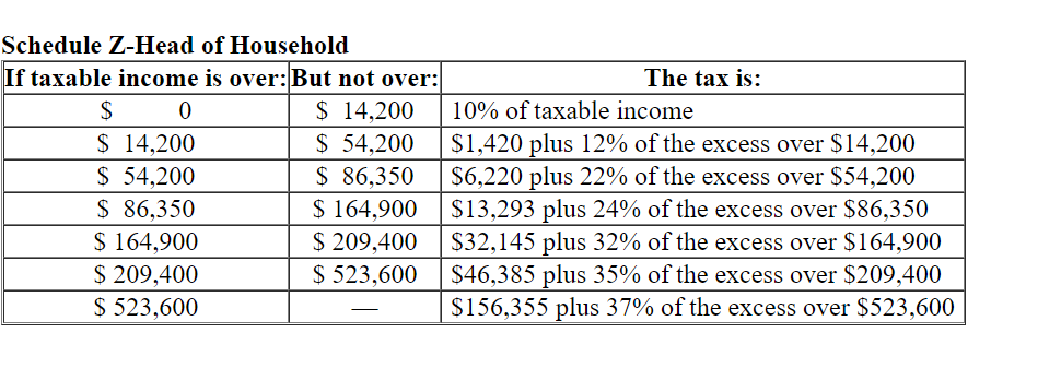 Schedule Z-Head of Household
If taxable income is over:But not over:
The tax is:
$ 14,200
$ 54,200
$ 86,350
$ 164,900
$ 209,400
$ 523,600
$
10% of taxable income
$ 14,200
$1.420 plus 12% of the excess over $14,200
$ 54,200
$ 86,350
$ 164,900
$ 209,400
$ 523,600
$6,220 plus 22% of the excess over $54,200
$13,293 plus 24% of the excess over $86,350
$32,145 plus 32% of the excess over $164,900
$46,385 plus 35% of the excess over $209,400
$156,355 plus 37% of the excess over $523,600
