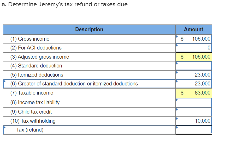 a. Determine Jeremy's tax refund or taxes due.
Description
Amount
(1) Gross income
$
106,000
(2) For AGI deductions
(3) Adjusted gross income
$
106,000
(4) Standard deduction
(5) Itemized deductions
23,000
(6) Greater of standard deduction or itemized deductions
23,000
(7) Taxable income
$
83,000
(8) Income tax liability
(9) Child tax credit
(10) Tax withholding
10,000
Tax (refund)
