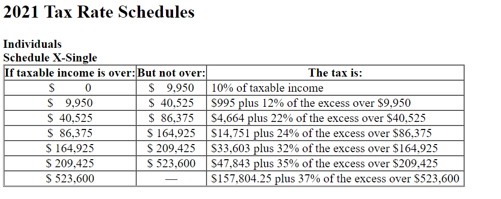 2021 Tax Rate Schedules
Individuals
Schedule X-Single
If taxable income is over:But not over:
$ 9,950
$ 40,525
$ 86,375
$ 164,925
$ 209,425
$ 523,600
The tax is:
10% of taxable income
$ 9,950
$995 plus 12% of the excess over $9,950
$ 40,525
$ 86,375
$ 164,925
$ 209,425
$ 523,600
$4,664 plus 22% of the excess over $40,525
$14,751 plus 24% of the excess over $86,375
$33,603 plus 32% of the excess over $164,925
$47,843 plus 35% of the excess over $209,425
$157,804.25 plus 37% of the excess over $523,600
