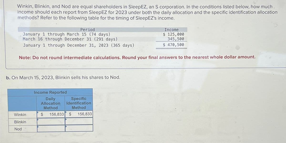 Winkin, Blinkin, and Nod are equal shareholders in SleepEZ, an S corporation. In the conditions listed below, how much
income should each report from SleepEZ for 2023 under both the daily allocation and the specific identification allocation.
methods? Refer to the following table for the timing of SleepEZ's income.
Period
January 1 through March 15 (74 days)
March 16 through December 31 (291 days)
January 1 through December 31, 2023 (365 days)
Income
$ 125,000
345,500
$ 470,500
Note: Do not round intermediate calculations. Round your final answers to the nearest whole dollar amount.
b. On March 15, 2023, Blinkin sells his shares to Nod.
Winkin
Blinkin
Nod
Income Reported
Daily
Allocation
Method
Specific
Identification
Method
$ 156,833 $ 156,833