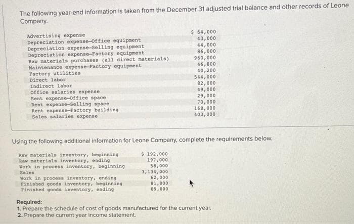 The following year-end information is taken from the December 31 adjusted trial balance and other records of Leone
Company.
Advertising expense
Depreciation expense-Office equipment
Depreciation expense-Selling equipment
Depreciation expense-Factory equipment.
Raw materials purchases (all direct materials).
Maintenance expense-Factory equipment
Factory utilities
Direct labor
Indirect labor
office salaries expense
Rent expense-Office space
Rent expense-Selling space
Rent expense-Factory building
Sales salaries expense
$ 64,000
43,000
44,000
86,000.
960,000
$ 192,000
197,000
58,000
3,134,000
62,000
81,000
89,000
46,800
40,200
544,000
82,000
49,000
29,000
70,000
168,000
403,000
Using the following additional information for Leone Company, complete the requirements below.
Raw materials inventory, beginning
Raw materials inventory, ending
Work in process inventory, beginning
Sales
Work in process inventory, ending
Finished goods inventory, beginning
Finished goods inventory, ending
Required:
1. Prepare the schedule of cost of goods manufactured for the current year.
2. Prepare the current year income statement.
