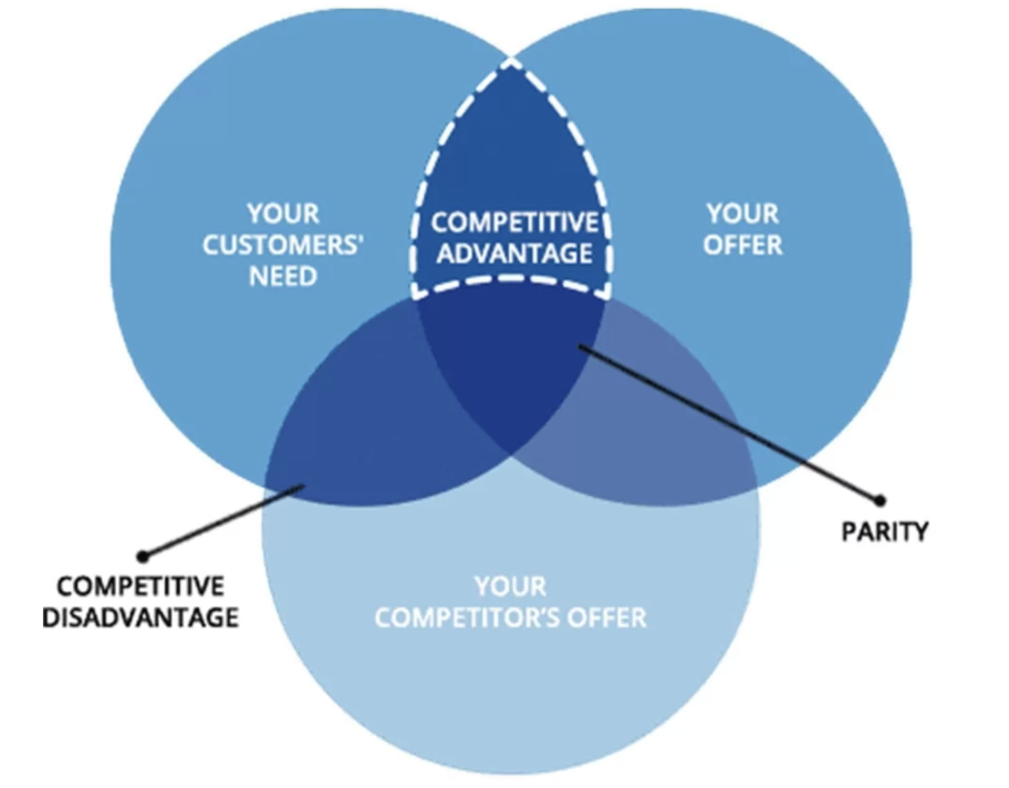 YOUR
iCOMPETITIVE
ADVANTAGE I
YOUR
OFFER
CUSTOMERS'
NEED
PARITY
COMPETITIVE
YOUR
DISADVANTAGE
COMPETITOR'S OFFER
