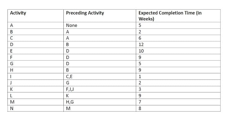 Activity
Preceding Activity
Expected Completion Time (in
Weeks)
A
None
5
B
A
2
C
A
6
D
B
12
D
10
F
G
D
5
H
В
C,E
1
G
2
K
F,I,J
3
L
K
9
M
H,G
7
N
M
8
