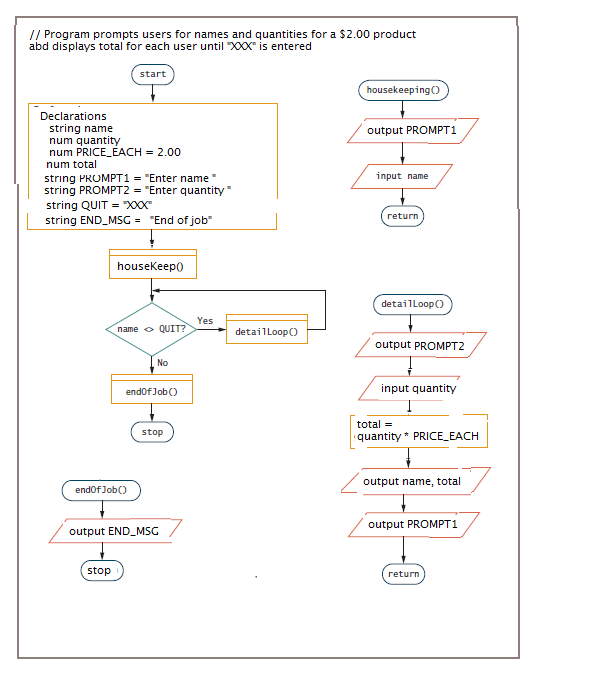// Program prompts users for names and quantities for a $2.00 product
abd displays total for each user until "XXXXX" is entered
Declarations
string name
num quantity
num PRICE_EACH = 2.00
num total
start
string PROMPT1= "Enter name
string PROMPT2 = "Enter quantity"
string QUIT = "XXX"
string END_MSG = "End of job"
housekeep()
stop
name → QUIT?
endOfJob()
No
endOfJob()
stop
output END_MSG
Yes
detailLoop()
housekeeping()
output PROMPT1
input name
return
detailLoop()
output PROMPT2
input quantity
total =
quantity* PRICE_EACH
output name, total
output PROMPT1
return