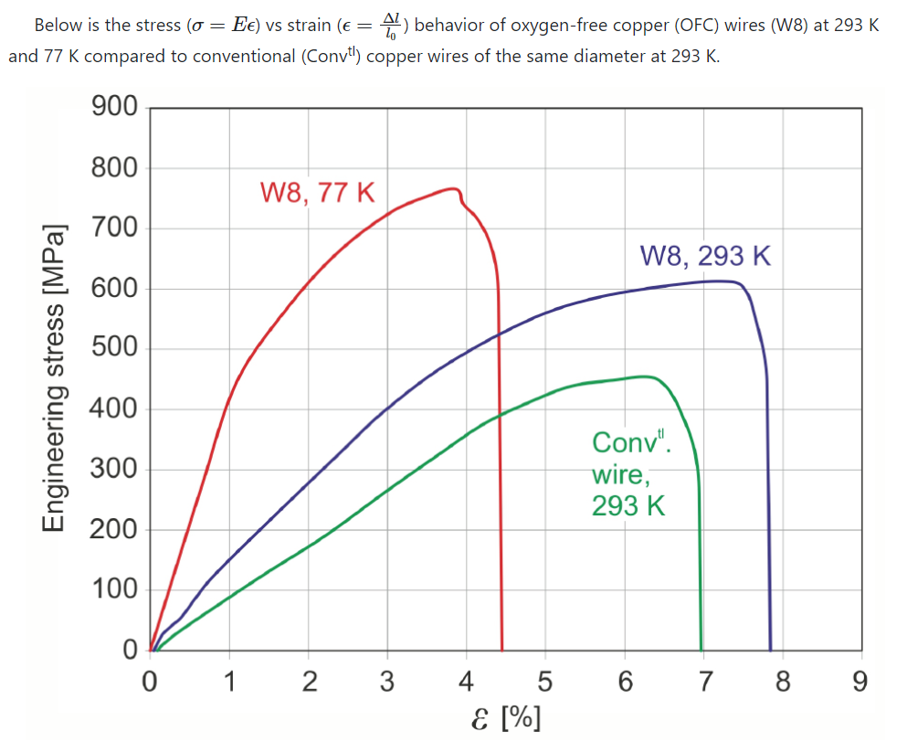 Below is the stress (o = Ee) vs strain (e = 4) behavior of oxygen-free copper (OFC) wires (W8) at 293 K
and 77 K compared to conventional (Convt) copper wires of the same diameter at 293 K.
900
800
W8, 77 K
700
W8, 293 K
600
500
400
Conv".
wire,
293 K
300
200
100
0 1 2
3
4 5
6 7 8
9.
E [%]
Engineering stress [MPa]
