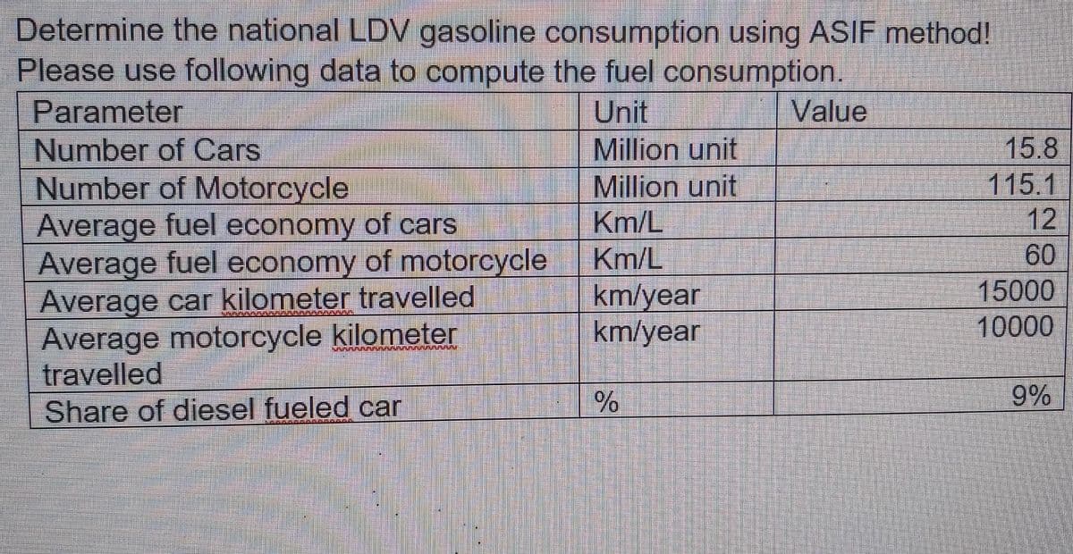 Determine the national LDV gasoline consumption using ASIF method!
Please use following data to compute the fuel consumption.
Parameter
Number of Cars
Number of Motorcycle
Average fueleconomy of cars
Average fuel economy of matorcycle
Average car kilometer travelled
Average motorcycle kilometer
travelled
Share of diesel fueled car
Value
Unit
Million unit
Million unit
Km/L
Km/L
km/year
km/year
15.8
115.1
12
60
15000
10000
9%
