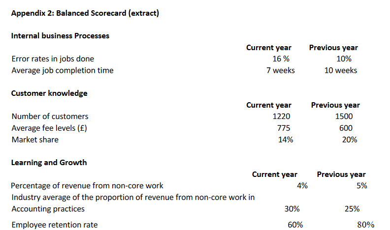 Appendix 2: Balanced Scorecard (extract)
Internal business Processes
Current year
Previous year
Error rates in jobs done
16 %
10%
Average job completion time
7 weeks
10 weeks
Customer knowledge
Current year
Previous year
Number of customers
1220
1500
Average fee levels (£)
775
600
Market share
14%
20%
Learning and Growth
Current year
Previous year
Percentage of revenue from non-core work
4%
5%
Industry average of the proportion of revenue from non-core work in
Accounting practices
30%
25%
Employee retention rate
60%
80%
