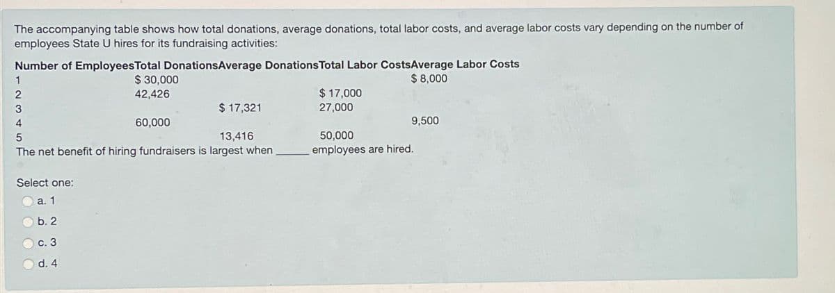 The accompanying table shows how total donations, average donations, total labor costs, and average labor costs vary depending on the number of
employees State U hires for its fundraising activities:
Number of Employees Total DonationsAverage Donations Total Labor CostsAverage Labor Costs
1
2
$ 30,000
42,426
$ 8,000
3
$ 17,321
$ 17,000
27,000
4
60,000
9,500
5
13,416
50,000
The net benefit of hiring fundraisers is largest when
employees are hired.
Select one:
a. 1
b. 2
c. 3
d. 4