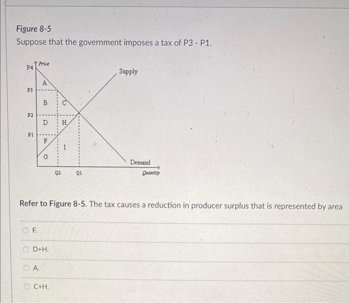 Figure 8-5
Suppose that the government imposes a tax of P3 - P1.
P4
P3
P2
Pl
Price
F.
4
CO
OA.
O
F
G
D+H.
02
OC+H.
2
H
I
Q1
Refer to Figure 8-5. The tax causes a reduction in producer surplus that is represented by area
Supply
Demand
Quantity