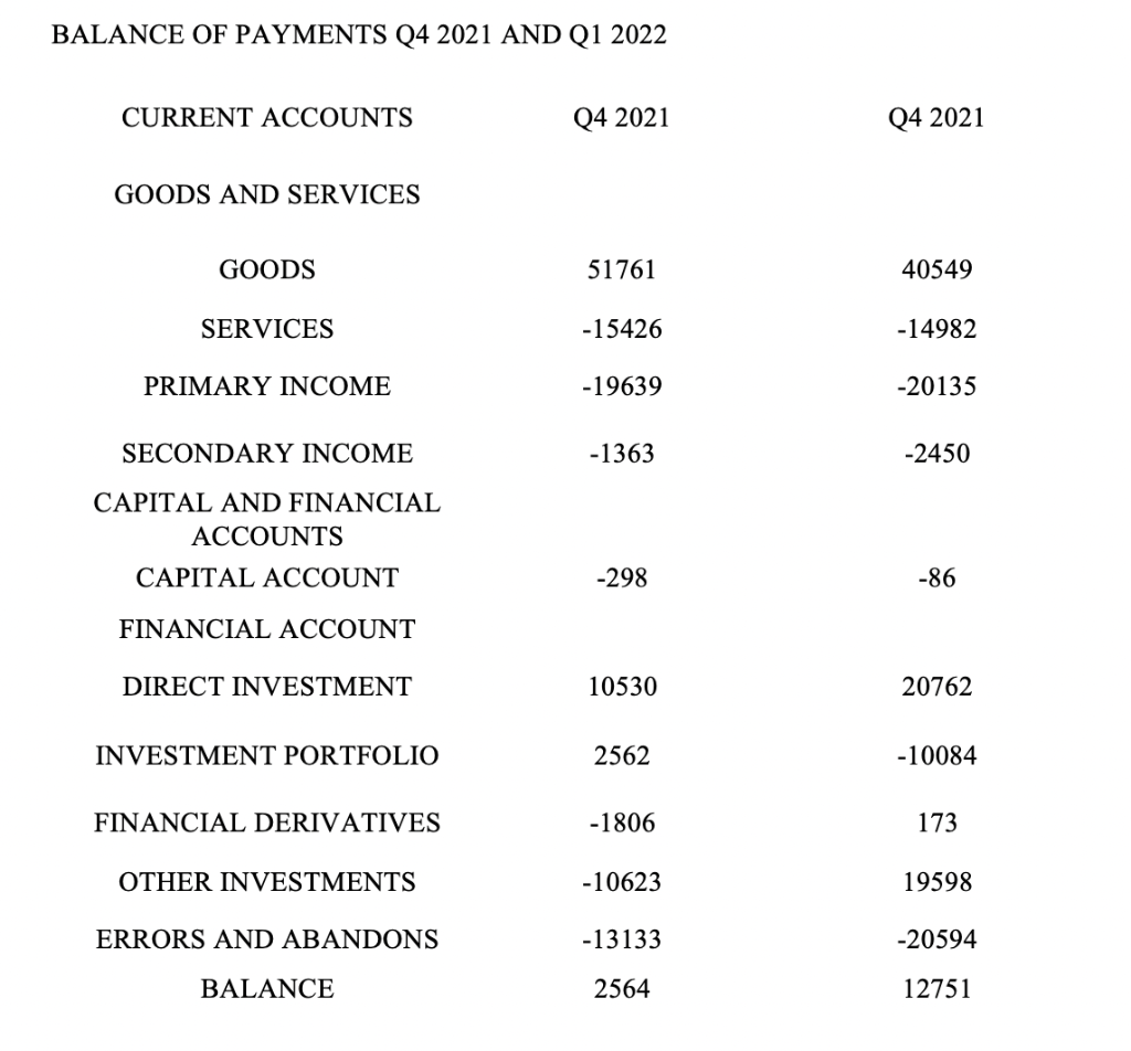 BALANCE OF PAYMENTS Q4 2021 AND Q1 2022
CURRENT ACCOUNTS
Q4 2021
GOODS AND SERVICES
GOODS
51761
SERVICES
-15426
PRIMARY INCOME
-19639
SECONDARY INCOME
-1363
CAPITAL AND FINANCIAL
ACCOUNTS
CAPITAL ACCOUNT
-298
FINANCIAL ACCOUNT
DIRECT INVESTMENT
10530
INVESTMENT PORTFOLIO
2562
FINANCIAL DERIVATIVES
-1806
OTHER INVESTMENTS
-10623
ERRORS AND ABANDONS
-13133
BALANCE
2564
Q4 2021
40549
-14982
-20135
-2450
-86
20762
-10084
173
19598
-20594
12751