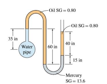 -Oil SG = 0.80
- Oil SG = 0.80
35 in
40 in
Water
pipe
60 in
15 in
-Mercury
SG = 13.6

