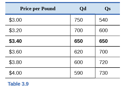 Price per Pound
Qd
Qs
$3.00
750
540
$3.20
700
600
$3.40
650
650
$3.60
620
700
$3.80
600
720
$4.00
590
730
Table 3.9
