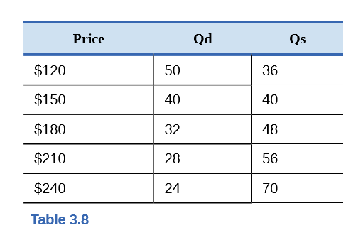 Price
Qd
Qs
$120
50
36
$150
40
40
$180
32
48
$210
28
56
$240
24
70
Table 3.8
