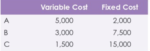 A
B
C
Variable Cost
5,000
3,000
1,500
Fixed Cost
2,000
7,500
15,000
