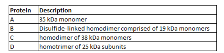 Protein Description
35 kDa monomer
Disulfide-linked homodimer comprised of 19 kDa monomers
C
homodimer of 38 kDa monomers
homotrimer of 25 kDa subunits
