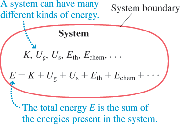 À system can have many System boundary
different kinds of energy.
System
K, Ug, Us, Eth, Echem, · · .
E = K+ Ug + U, + Eth + Echem + · ··
· The total energy E is the sum of
the energies present in the system.
