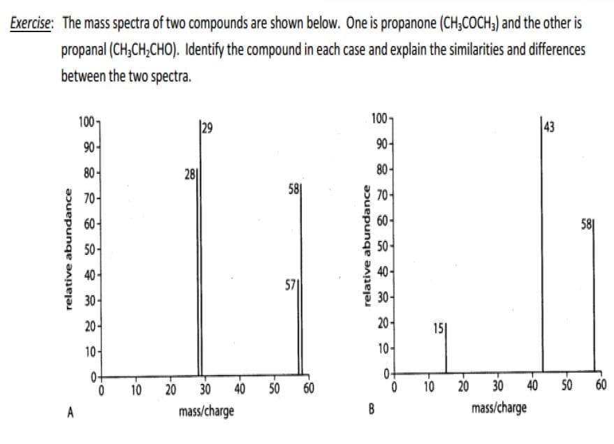 Exercise: The mass spectra of two compounds are shown below. One is propanone (CH;COCH;) and the other is
propanal (CH;CH;CHO). Identify the compound in each case and explain the similarities and differences
between the two spectra.
100-
|29
1007
43
90-
90-
80-
28
80-
70-
58|
70-
60-
60-
58|
50-
50
40-
40-
571
30-
30어
20-
20-
15|
10-
10-
of
10
30
20
30
40
50
60
10
20
40
50
60
A
mass/charge
B
mass/charge
relative abundance
relative abundance
