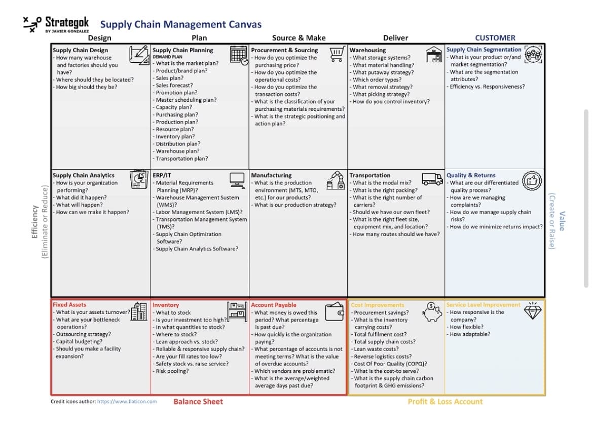 Strategol Supply Chain Management Canvas
Plan
Efficiency
(Eliminate or Reduce)
Design
Supply Chain Design
- How many warehouse
and factories should you
have?
- Where should they be located?
-How big should they be?
Supply Chain Analytics
How is your organization
performing?
What did it happen?
What will happen?
How can we make it happen?
Fixed
Assets
- What is your assets turnover?
- What are your bottleneck
operations?
- Outsourcing strategy?
Capital budgeting?
-Should you make a facility
expansion?
Supply Chain Planning
DEMAND PLAN
What is the market plan?
- Product/brand plan?
- Sales plan?
- Sales forecast?
CE
Promotion plan?
Master scheduling plan?
- Capacity plan?
- Purchasing plan?
- Production plan?
-Resource plan?
Inventory plan?
Distribution plan?
-Warehouse plan?
- Transportation plan?
SERP/IT
Material Requirements
Planning (MRP)?
Warehouse Management Sustem
(WMS)?
- Labor Management System (LMS)?
Transportation Management System
(TMS)?
- Supply Chain Optimization
Software?
-Supply Chain Analytics Software?
Inventory
- What to stock
Is your investment too high?
-In what quantities to stock?
- Where to stock?
Credit icons author: https://www.flaticon.com
P
Lean approach vs. stock?
- Reliable & responsive supply chain?
- Are your fill rates too low?
-Safety stock vs. raise service?
- Risk pooling?
Balance Sheet
G
Source & Make
Procurement & Sourcing
- How do you optimize the
purchasing price?
- How do you optimize the
operational costs?
- How do you optimize the
transaction costs?
IBC
What is the classification of your
purchasing materials requirements?
What is the strategic positioning and
action plan?
Manufacturing
- What is the production
environment (MTS, MTO,
etc.) for our products?
What is our production strategy?
Account Payable
What money is owed this
period? What percentage
is past due?
- How quickly is the organization
paying?
- What percentage of accounts is not
meeting terms? What is the value
of overdue accounts?
- Which vendors are problematic?
- What is the average/weighted
average days past due?
Deliver
Warehousing
- What storage systems?
What material handling?
- What putaway strategy?
Which order types?
- What removal strategy?
What picking strategy?
- How do you control inventory?
Transportation
What is the modal mix?
- What is the right packing?
What is the right number of
carriers?
-Should we have our own fleet?
- What is the right fleet size,
equipment mix, and location?
How many routes should we have?
Cost Improvements
- Procurement savings?
- What is the inventory
carrying costs?
-Total fulfilment cost?
- Total supply chain costs?
- Lean waste costs?
-Reverse logistics costs?
- Cost Of Poor Quality (COPQ)?
- What is the cost-to serve?
- What is the supply chain carbon
footprint & GHG emissions?
CUSTOMER
Supply Chain Segmentation
- What is your product or/and
market segmentation?
- What are the segmentation
attributes?
-Efficiency vs. Responsiveness?
Quality & Returns
- What are our differentiated
quality process?
-How are we managing
complaints?
-How do we manage supply chain
risks?
- How do we minimize returns impact?
Service Level Improvement
- How responsive is the
company?
- How flexible?
- How adaptable?
Profit & Loss Account
-
#²
(Create or Raise)
Value